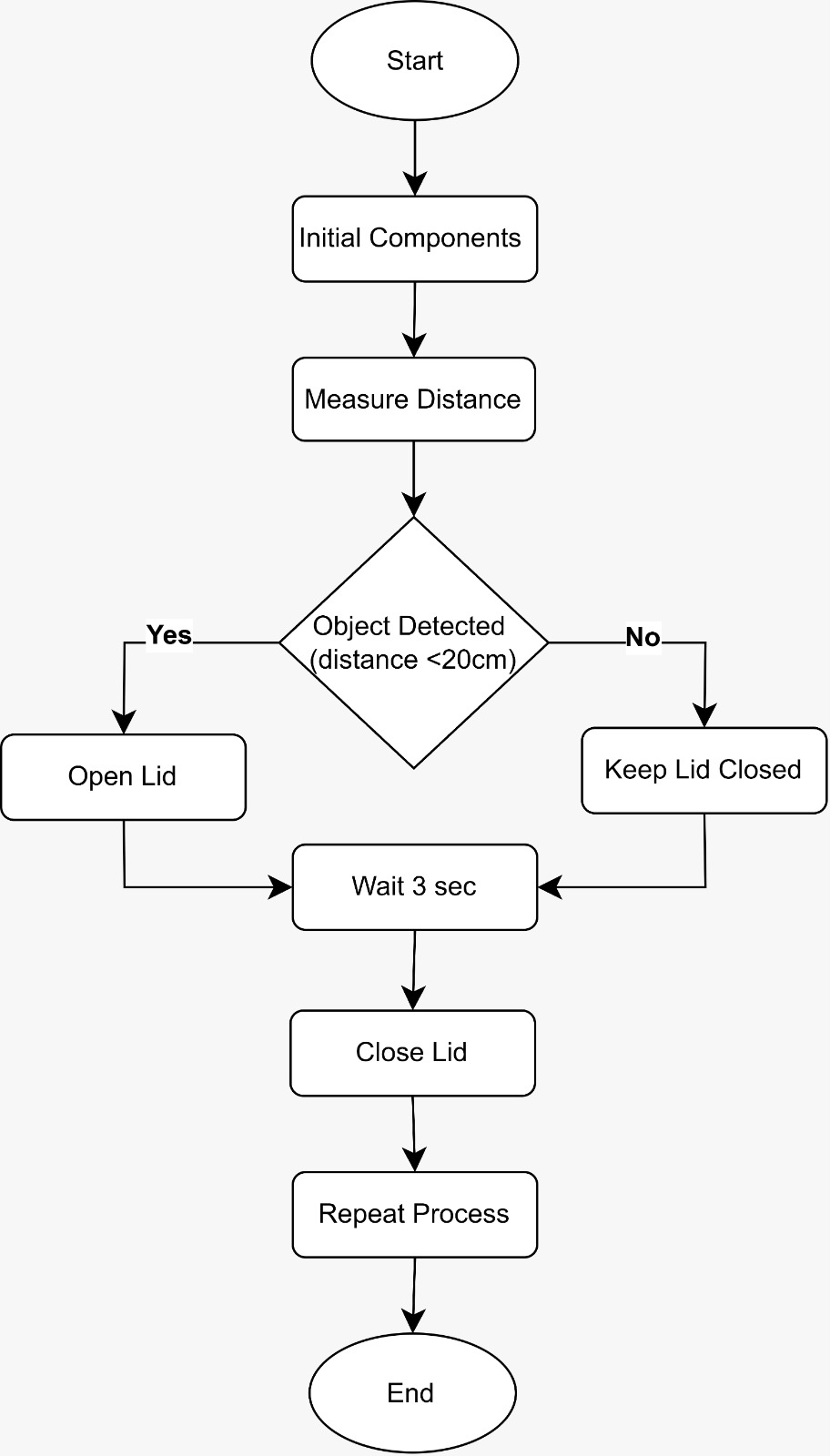Flowchart